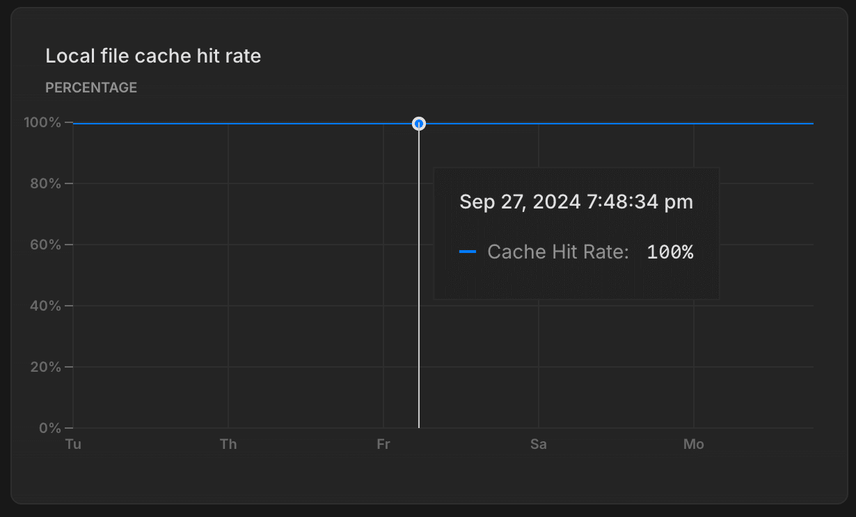 local file cache hit rate graph